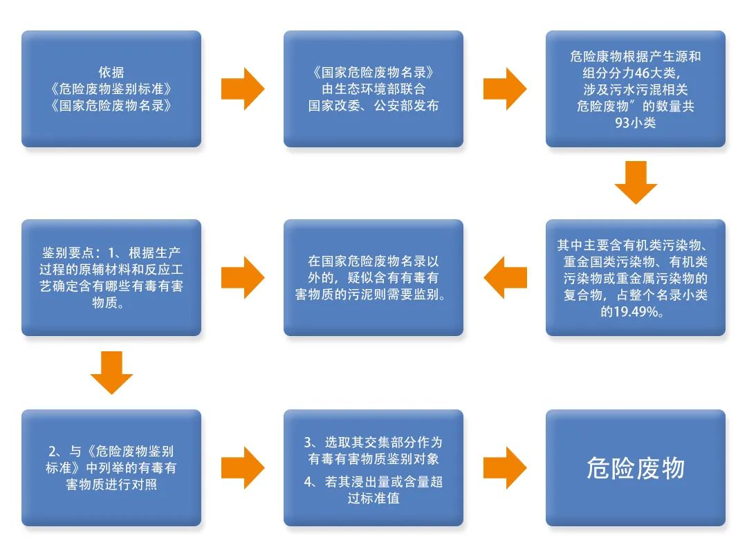 污泥到底是不是危廢？除臭處置是實現資源化利用的重要一環！.jpg